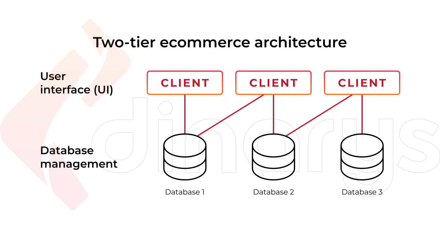 Two-tier e-commerce architecture